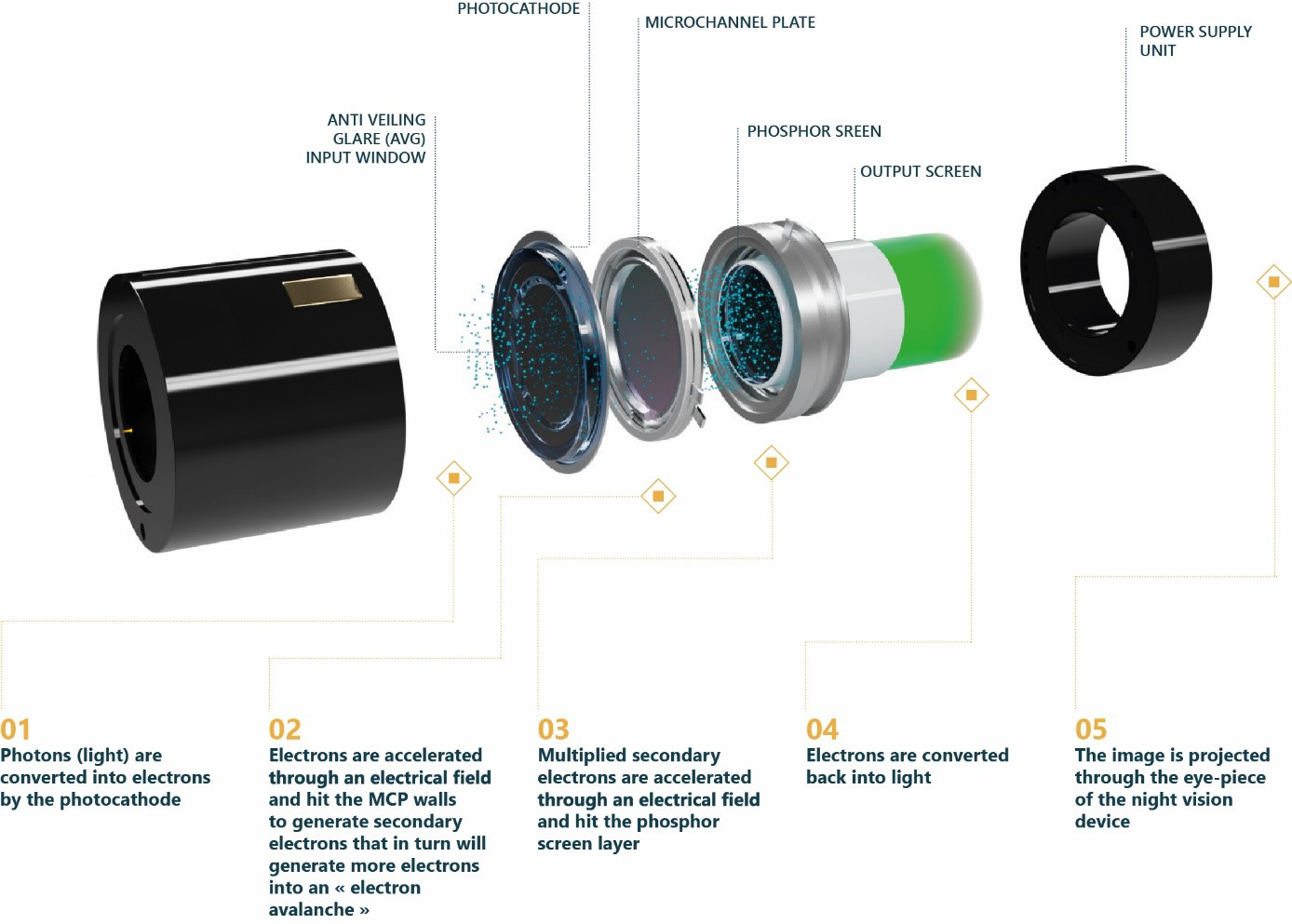 A brief history of the night vision generations and the science behind it